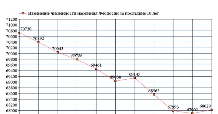 Изменение численности населения в московской области